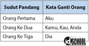 Check spelling or type a new query. 7 Unsur Intrinsik Cerpen Dan Contoh Soalnya Idschool