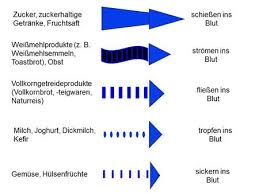 Ernahrung Bei Diabetes Mellitus Typ 2 In 2020 Diabetes Ernahrung Diabetes Diabetes Mellitus Typ 2