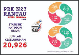 Berikut adalah sedikit infografik berkenaan umur minima pengundi mengikut negara. Statistik Daftar Suruhanjaya Pilihan Raya Malaysia Spr Facebook