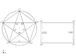The golden rectangle (golden ratio) is closely related to the ...