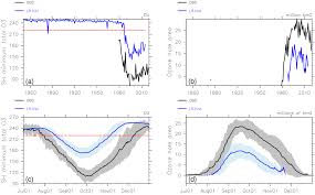 The DOE E3SM Model Version 2: Overview of the Physical Model and Initial  Model Evaluation