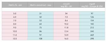 51 veracious hbaic conversion chart