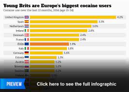 Il est passé de 120 euro (800 francs) à 60 euro par gramme. Chart The Street Price Of A Gram Of Cocaine Statista