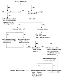 Medical Management Of Obesity American Family Physician