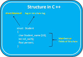 And types in c++ not only interact with code by means of constructions and assignments. Structure In C C Tutorial