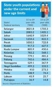 Anggaran penduduk malaysia tahun 2019. Jumlah Belia Malaysia Akan Berkurang Sebanyak 5 Juta Orang