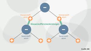 Anomalie des wassers, das gegenüber den meisten anderen stoffen abweichende verhalten des wassers, im unmittelbar an seinen schmelzpunkt anschließenden temperaturbereich (von 0 bis 4. Warmelehre Die Anomalie Des Wassers Physik Alpha Lernen Br De