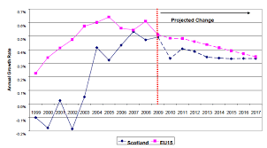 Demographic Change In Scotland Gov Scot
