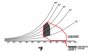 psychrometric chart evaporative cooling can be used in