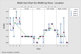 Multi Vari Study Multi Vari Charts Six Sigma Study Guide