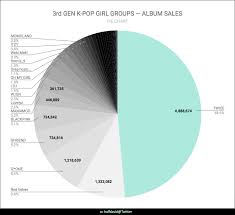 Easy order, safe payment, fast worldwide shipping. Women Of K Pop Album Sales Debuts 2007 2019 Update Gaon September Oricon Week 40 Charts And Sales Onehallyu