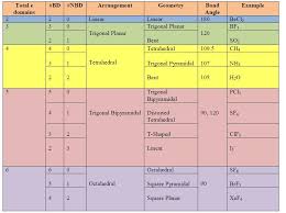 41 precise electron geometry and molecular geometry chart