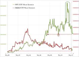 short squeezeability of two main market etfs slides to multi