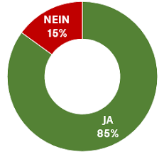 641 ja (41,6 prozent), 900 nein (58,4 das sind die wichtigsten kommunalen wahlen und abstimmungen im kanton bern an diesem sonntag. Tmcv1pc155mqgm
