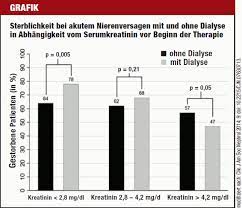 Auch die lebenserwartung von niereninsuffizienten im letzten stadium ist erheblich vermindert. Akutes Nierenversagen Effekte Der Dialyse Sind Von Serumkreatinin Abhangig