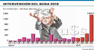 Resultado de imagen para 25 de abril record de venta de dolares