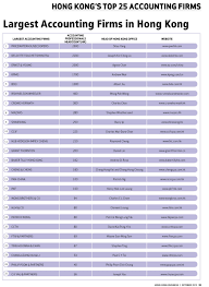 We did not find results for: Hong Kong S 25 Largest Accounting Firms 2012 Accounting Firms Accounting Firm