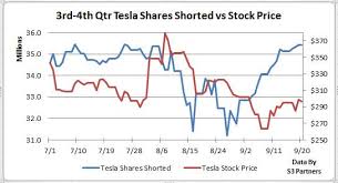 Joe tenebruso | mar 24, 2021. Ihor Dusaniwsky A Twitter Sure This Is A Chart Of Tesla S Stock Price Vs The Total Amount Of Shares That Are Short At The End Of The Trading Day As You