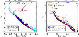 British pound for malaysian ringgit. Tess Reveals That The Nearby Pisces Eridanus Stellar Stream Is Only 120 Myr Old Iopscience