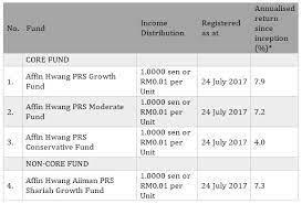 Affin hwang asset management bhd has posted the strongest expansion of total assets under administration (aua) last year. Affin Hwang Am Announces Income Distribution For Prs Funds Addresses Retirement Income Needs