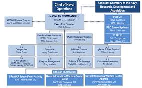 Navwar Leadership