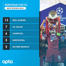 Even amid the tumult of a champions league final, even in all the delirium for liverpool and its fans and the despair etched on the faces of. Optajoe On Twitter 6 Liverpool Have Now Won The European Cup Champions League Six Times In Their History Only Real Madrid 13 And Ac Milan 7 Have Won It More Often Legacy