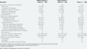 Symptoms range from, and it's. Examination And Management Of Mayer Rokitansky K Uster Hauser Syndrome Download Table
