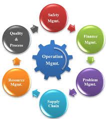 Here We Have Discussed About The Relevant Tips Of Operation Management And Its Process Through Which You Operations Management Management Healthcare Management