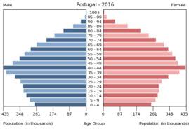 Censos y banco de datos. Demographics Of Portugal Wikipedia