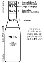 Sake Types And Grades Of Japanese Sake Nihonshu Rice Wine