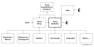 digital marketing flowchart jackiebarrie com