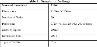 Performance Evaluation of Ns 2 and Omnet + + Simulators for Aodv ...