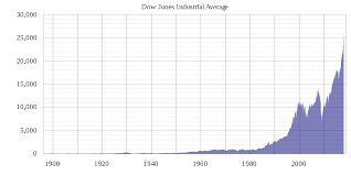 View live dow jones industrial average index chart to track latest price changes. Dow Jones Industrial Average Simple English Wikipedia The Free Encyclopedia