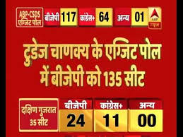 Abpexitpoll Todays Chanakya Gives Bjp A Massive 135 Seats In Gujarat Exit Poll Youtube