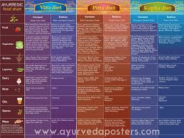 Ayurveda Posters Ayurveda Poster Ayurvedic Diet