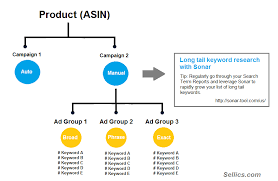 Ppc for sale and auction. How To Structure Your Amazon Ppc Campaign In 2021