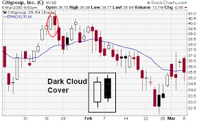 Binary Options Candlestick Charts Patterns Explained