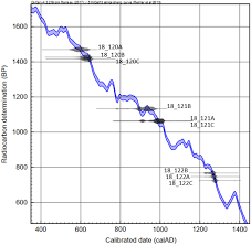 Radiocarbon dating compares the amount of radioactive carbon 14 in organic plants and animals the reliability of radiocarbon dating. The Best Possible Time Resolution How Precise Could A Radiocarbon Dating Method Be Radiocarbon Cambridge Core