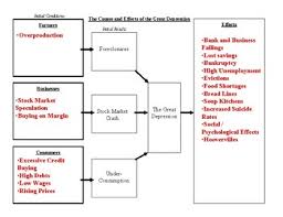 It may range from a very mild. Cause Effect Great Depression Graphic Organizer By Jeb Creations
