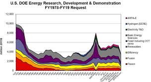 Database On U S Department Of Energy Doe Budgets For