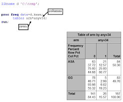 Starting with sas data sets: Using Proc Freq To Perform Chi Square Tests