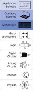 Computer Architecture An Overview Sciencedirect Topics