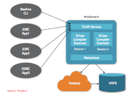 Image result for Apache Hive architecture