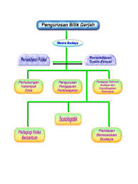 Cara pembinaan bilik darjah yang mesra budaya; Pengurusan Bilik Darjah Yg Mesra Budaya