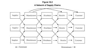 Supply Chain Meaning Example And Benefits With Diagram