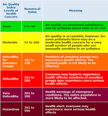 Public health risks increase as the aqi rises. The Ranges And Meanings Of Each Air Quality Index Aqi Level As Download Scientific Diagram