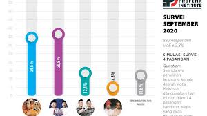 Debat pilkada makassar, persentase perbincangan irman yasin limpo tertinggi. Hasil Survei September Appi Rahman Ungguli Rivalnya Di Pilwali Makassar Celebesmedia