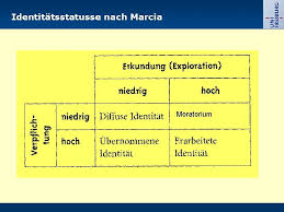 The two stages at the core of analysis in this paper are identity foreclosure and. Erikson 1902 1994 James E Marcia Identittsentwicklung Wer