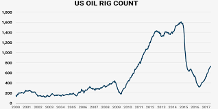 Us Oil Rig Count June 2 2017