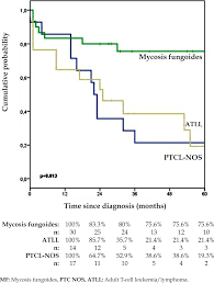 Primary Cutaneous T Cell Lymphoma Experience From The